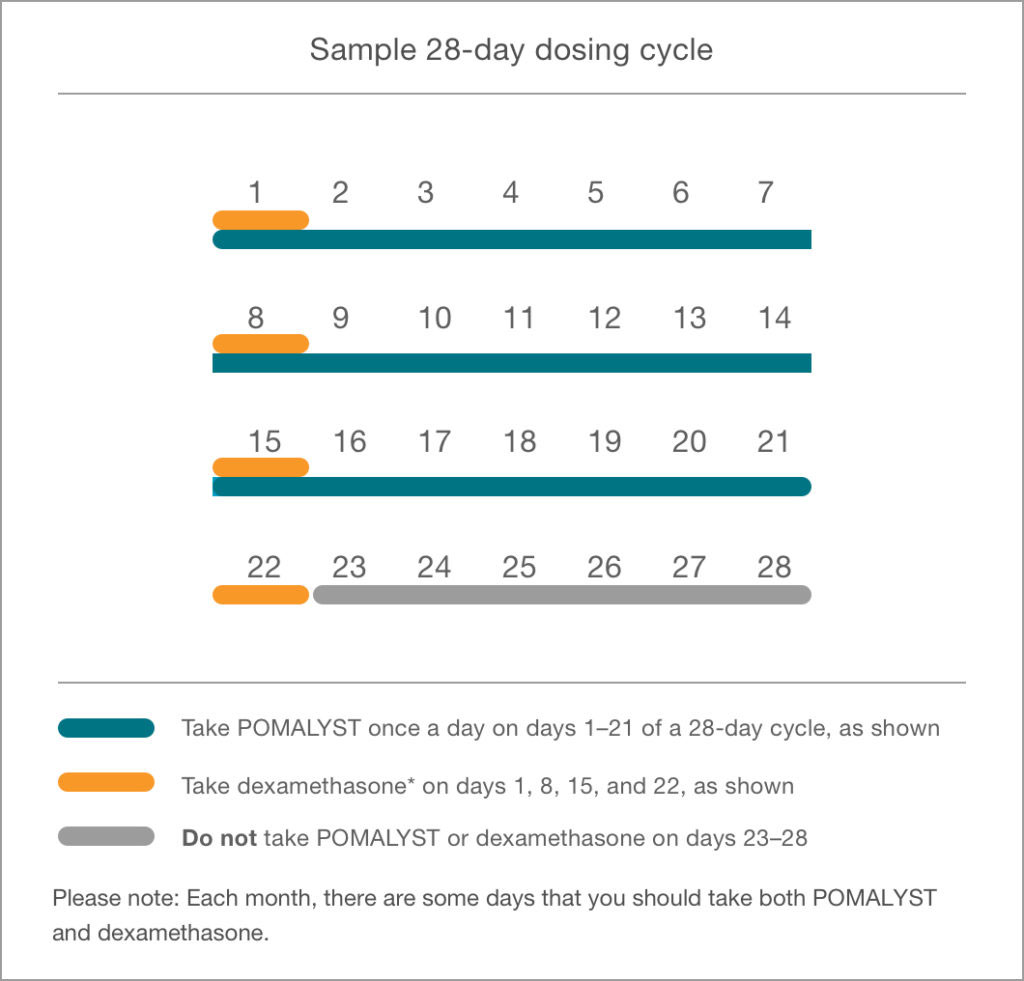 Sample 28-day dosing calendar for POMALYST® (pomalidomide) plus dexamethasone