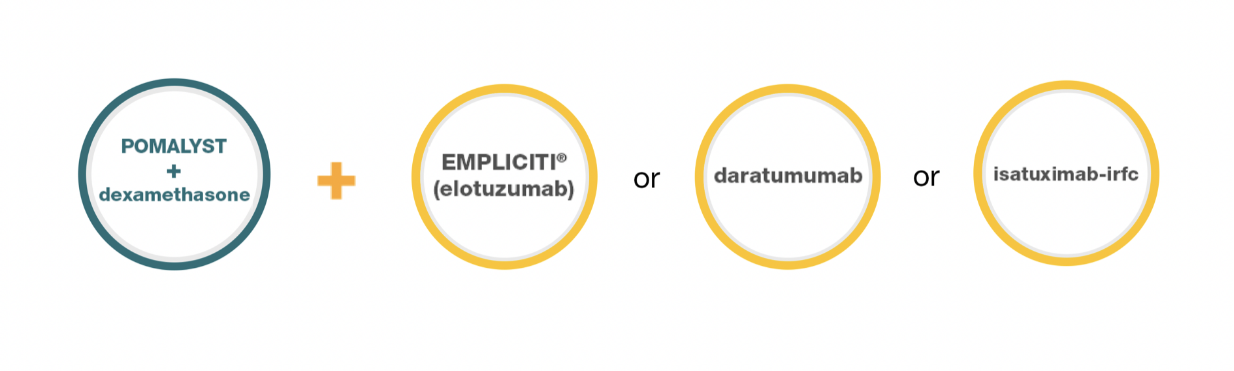 POMALYST® (pomalidomide) combinations