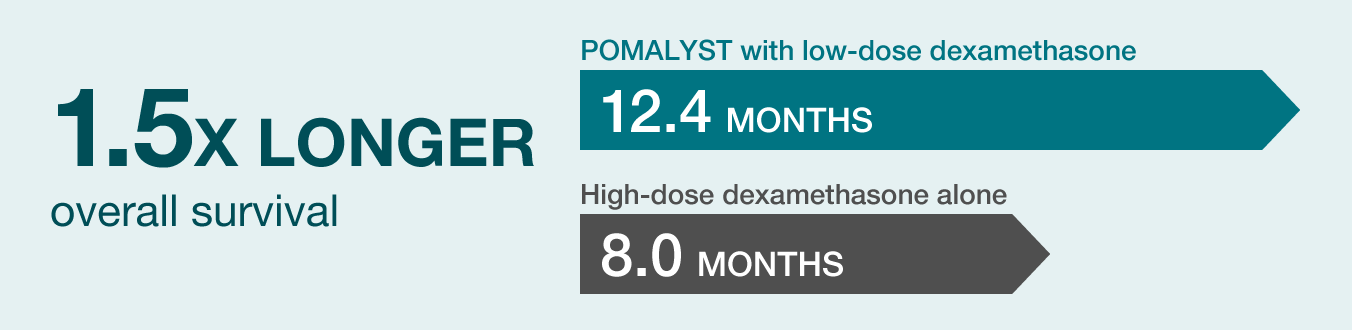 Median overall survival results for POMALYST® (pomalidomide) with low-dose dexamethasone vs high-dose dexamethasone alone