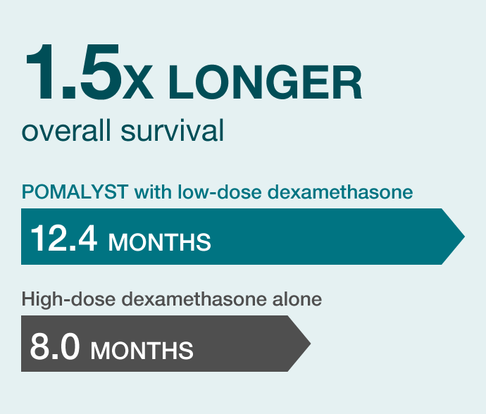 Median overall survival results for POMALYST® (pomalidomide) with low-dose dexamethasone vs high-dose dexamethasone alone