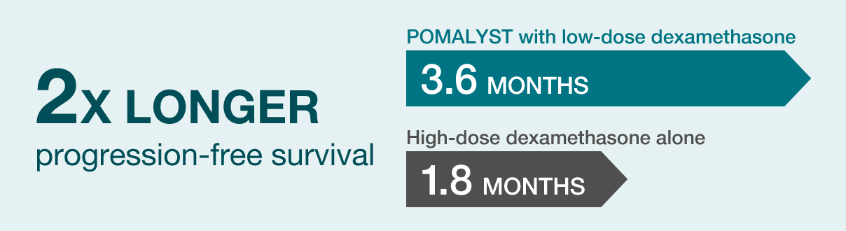 Median progression-free survival results for POMALYST® (pomalidomide) with low-dose dexamethasone vs high-dose dexamethasone alone